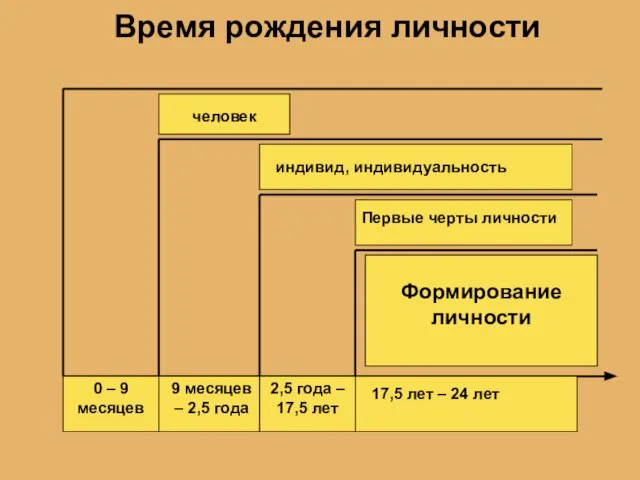 Время рождения личности 2,5 года – 17,5 лет 0 – 9