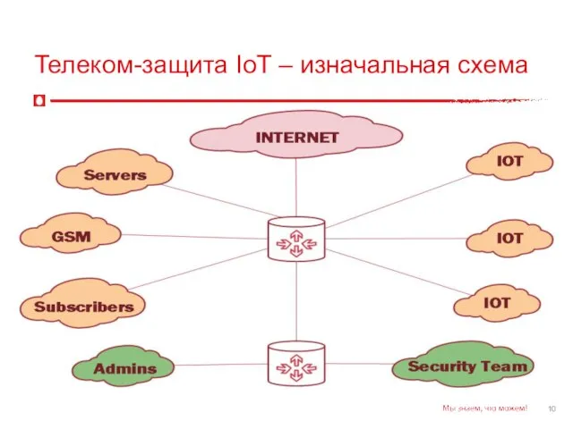 Телеком-защита IoT – изначальная схема