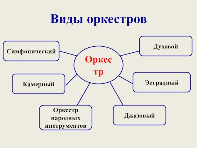 Виды оркестров Джазовый Эстрадный Оркестр народных инструментов Духовой Камерный Симфонический Оркестр