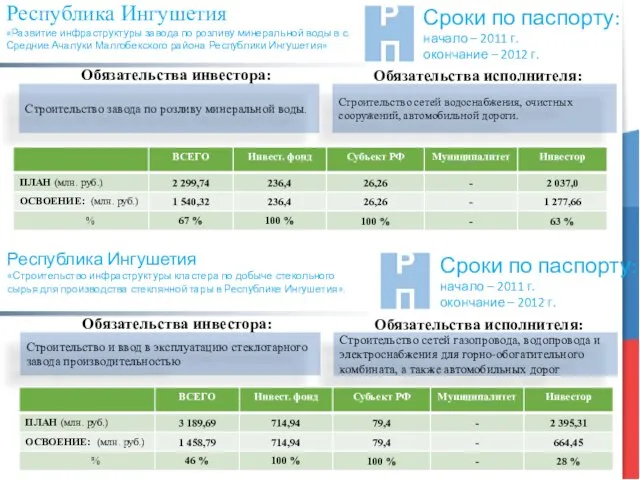 Республика Ингушетия «Развитие инфраструктуры завода по розливу минеральной воды в с.