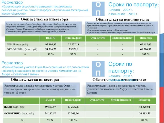 Росжелдор «Организация скоростного движения пассажирских поездов на участке Санкт-Петербург – Бусловская