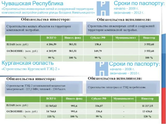 Чувашская Республика «Строительство инженерных сетей и сооружений территории комплексной застройки района