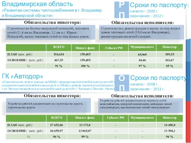 Владимирская область «Развитие системы теплоснабжения в г. Владимир и Владимирской области»