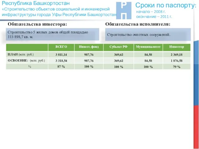 Республика Башкортостан «Строительство объектов социальной и инженерной инфраструктуры города Уфы Республики