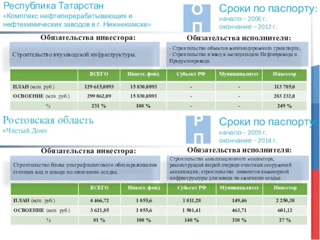 Республика Татарстан «Комплекс нефтеперерабатывающих и нефтехимических заводов в г. Нижнекамске» Строительство