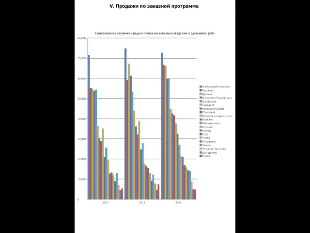 V. Продажи по заказной программе