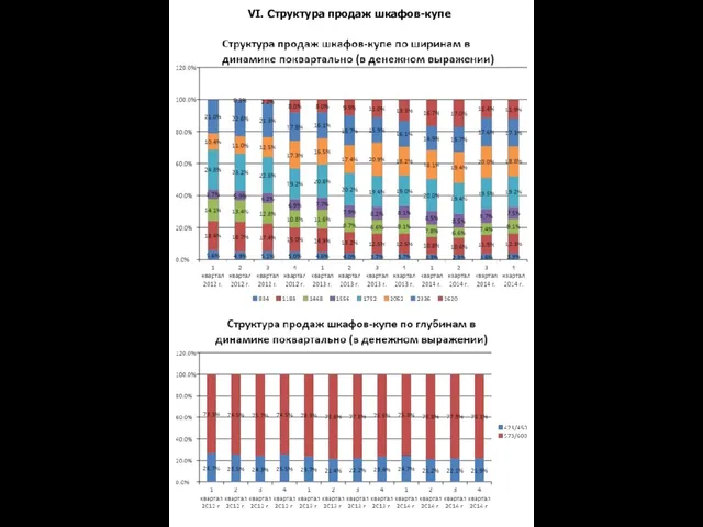 VI. Структура продаж шкафов-купе