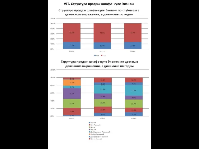 VII. Структура продаж шкафа-купе Эконом