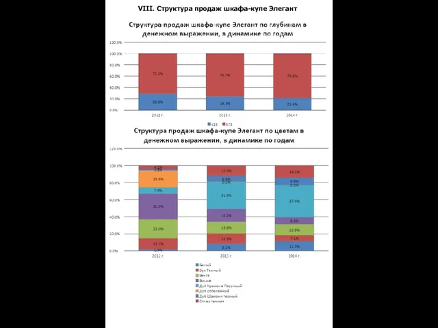 VIII. Структура продаж шкафа-купе Элегант