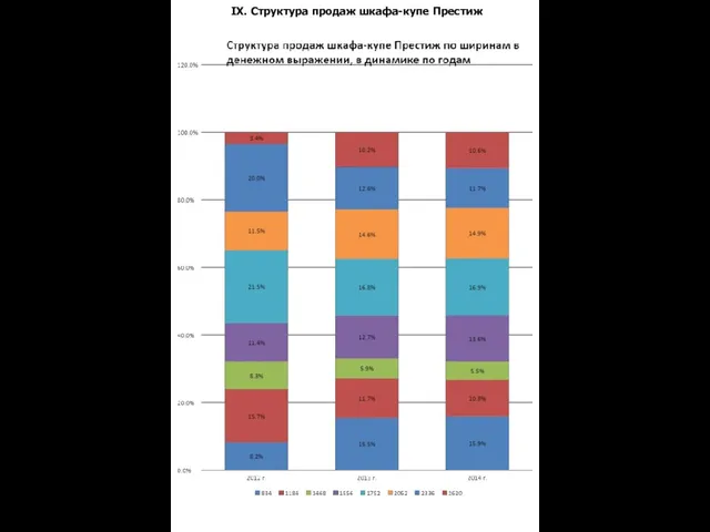 IX. Структура продаж шкафа-купе Престиж