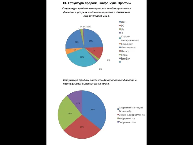 IX. Структура продаж шкафа-купе Престиж