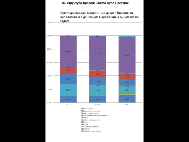 IX. Структура продаж шкафа-купе Престиж