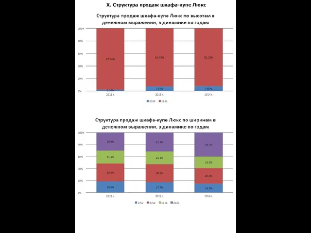 X. Структура продаж шкафа-купе Люкс