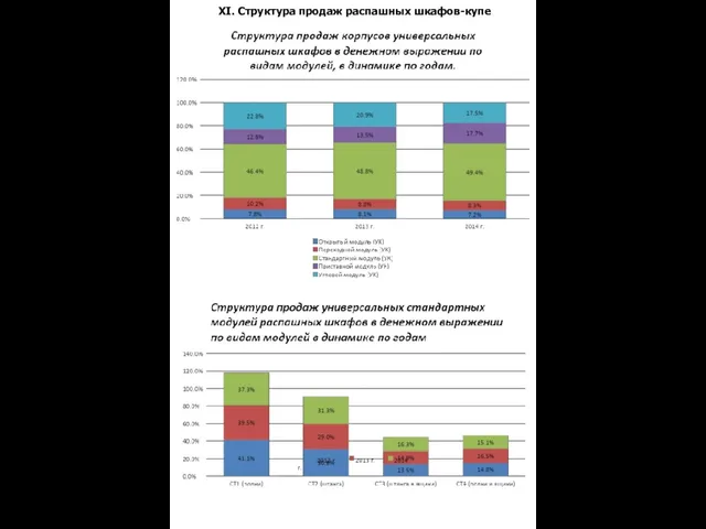 XI. Структура продаж распашных шкафов-купе