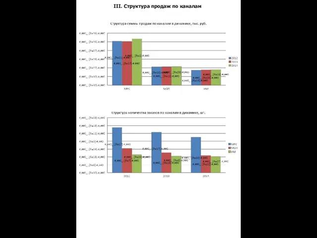 III. Структура продаж по каналам