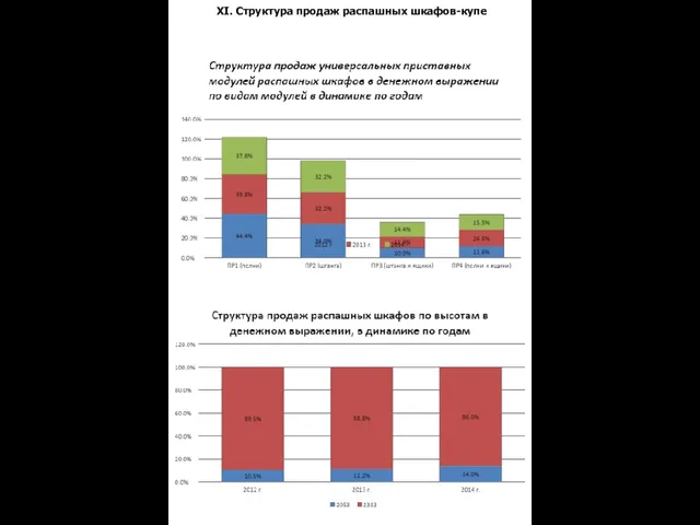 XI. Структура продаж распашных шкафов-купе