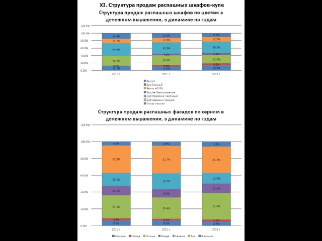 XI. Структура продаж распашных шкафов-купе