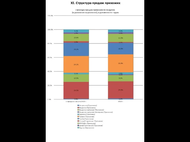 XI. Структура продаж прихожих