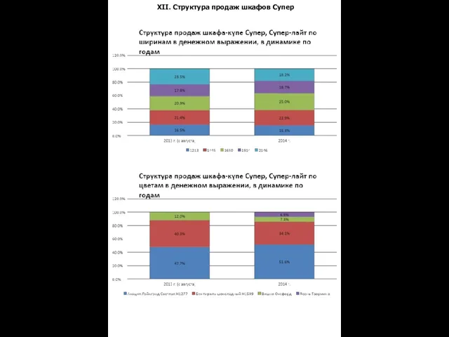 XII. Структура продаж шкафов Супер