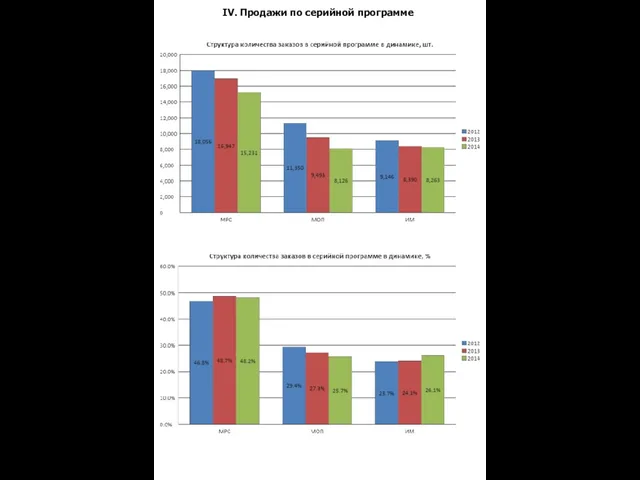 IV. Продажи по серийной программе