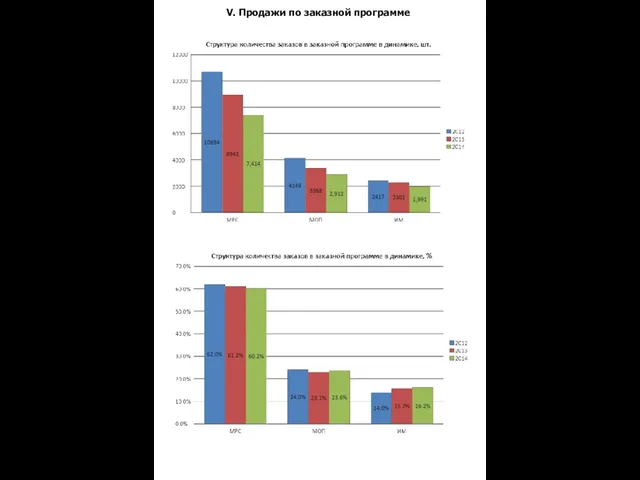 V. Продажи по заказной программе