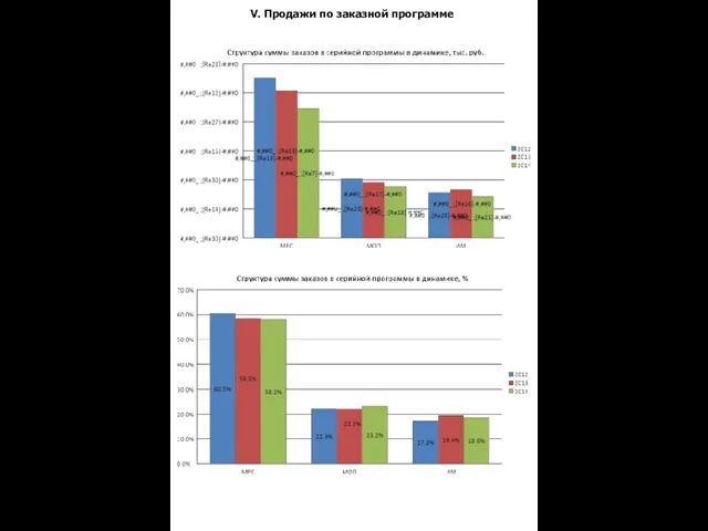 V. Продажи по заказной программе