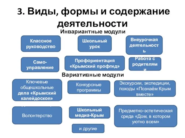 3. Виды, формы и содержание деятельности Инвариантные модули Вариативные модули Классное