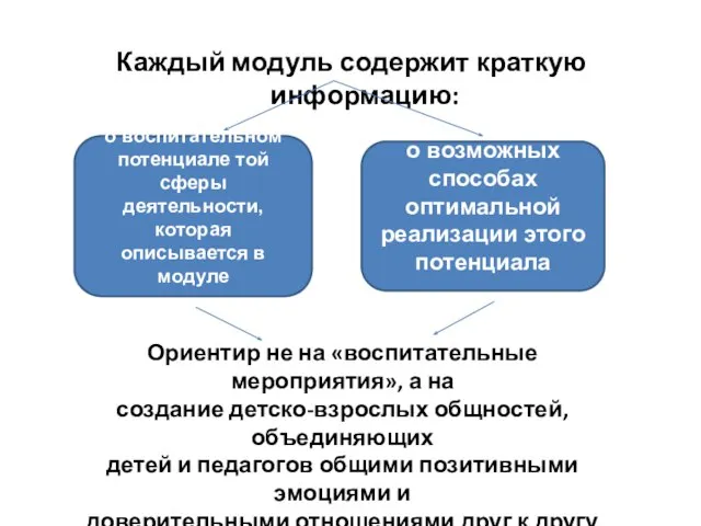 Каждый модуль содержит краткую информацию: о воспитательном потенциале той сферы деятельности,