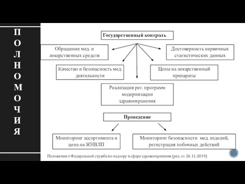 ПОЛНОМОЧИЯ Государственный контроль Достоверность первичных статистических данных Цены на лекарственный препараты