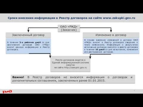 Сроки внесения информации в Реестр договоров на сайте www.zakupki.gov.ru Важно! В