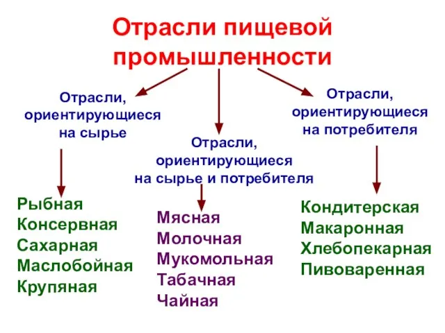 Отрасли пищевой промышленности Отрасли, ориентирующиеся на сырье Отрасли, ориентирующиеся на сырье