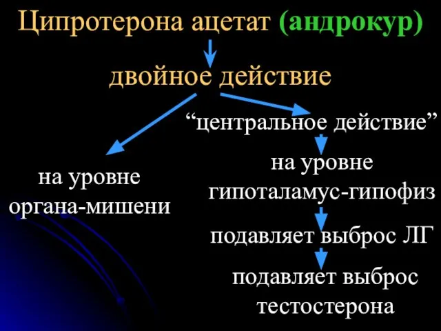 Ципротерона ацетат (андрокур) двойное действие на уровне органа-мишени “центральное действие” на