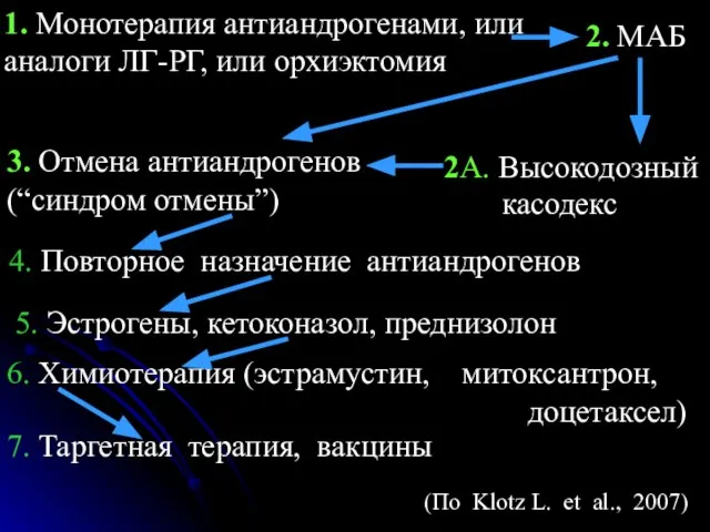 1. Монотерапия антиандрогенами, или аналоги ЛГ-РГ, или орхиэктомия 2. МАБ 3.