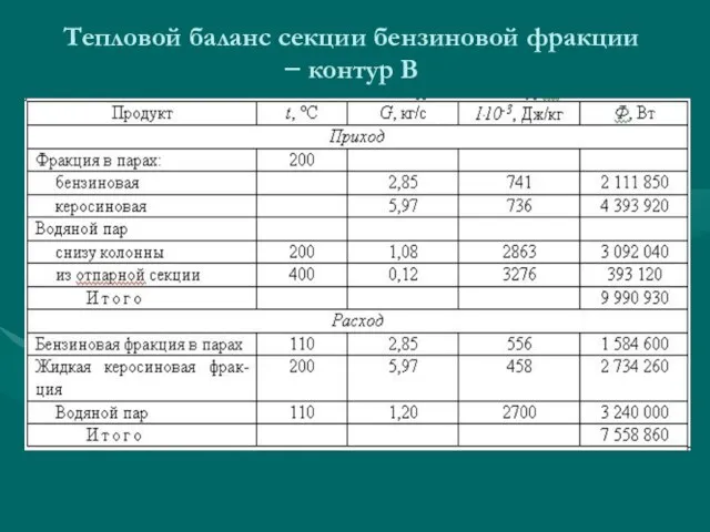 Тепловой баланс секции бензиновой фракции − контур В