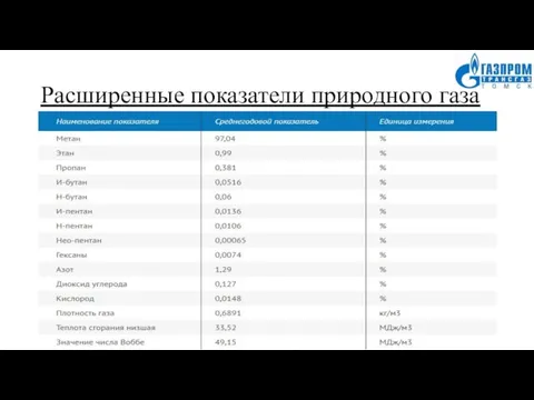 Расширенные показатели природного газа