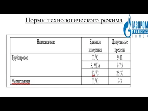 Нормы технологического режима