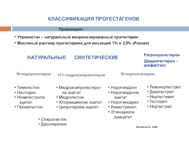 КЛАССИФИКАЦИЯ ПРОГЕСТАГЕНОВ Утрожестан – натуральный микронизированный прогестерон Масляный раствор прогестерона для