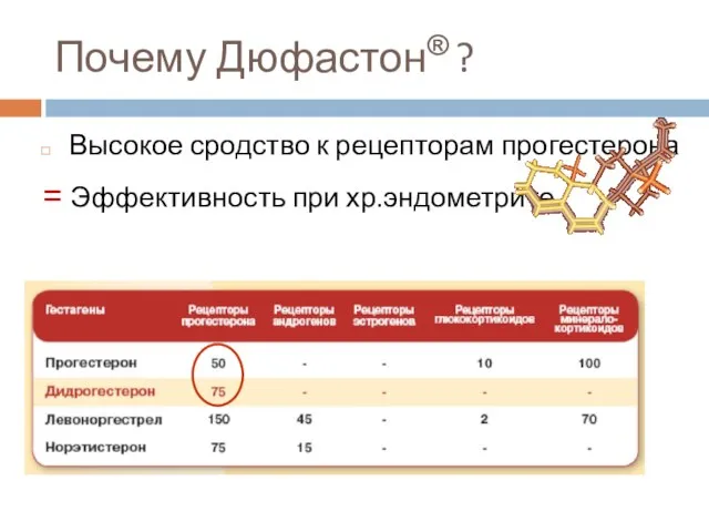 Почему Дюфастон® ? Высокое сродство к рецепторам прогестерона = Эффективность при хр.эндометрите