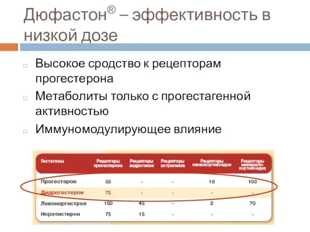 Дюфастон® – эффективность в низкой дозе Высокое сродство к рецепторам прогестерона