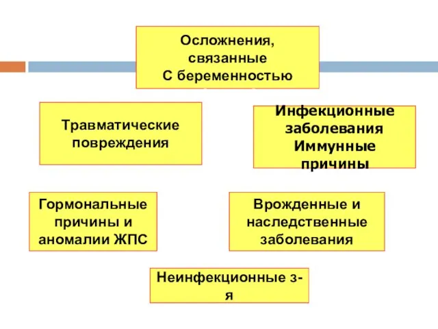 Травматические повреждения Инфекционные заболевания Иммунные причины Осложнения, связанные С беременностью Гормональные