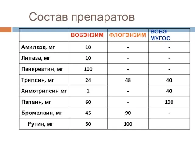 Состав препаратов