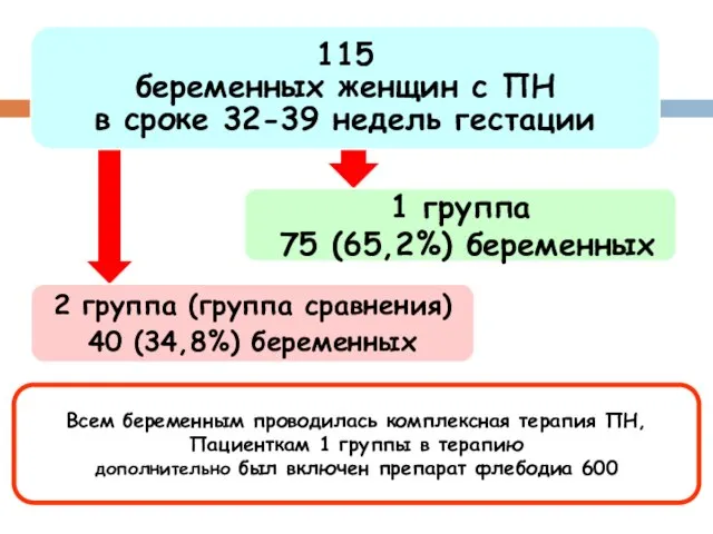 115 беременных женщин с ПН в сроке 32-39 недель гестации 1