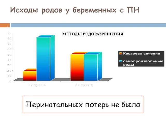 % Исходы родов у беременных с ПН МЕТОДЫ РОДОРАЗРЕШЕНИЯ Перинатальных потерь не было