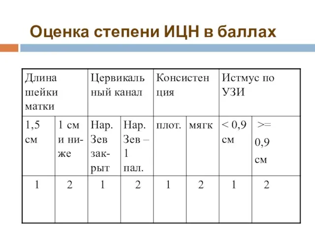 Оценка степени ИЦН в баллах