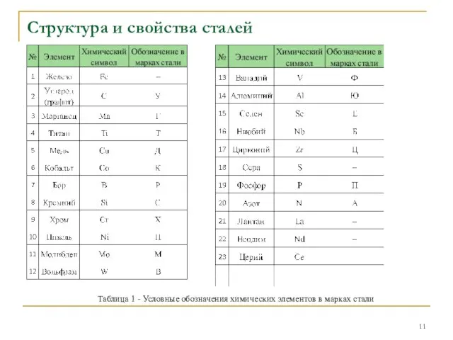 Структура и свойства сталей Таблица 1 - Условные обозначения химических элементов в марках стали