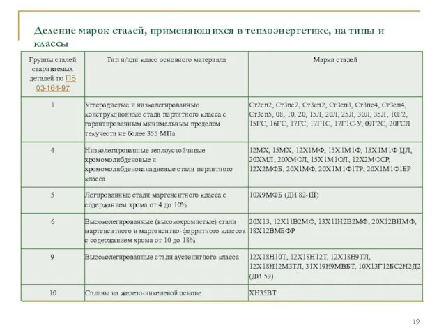 Деление марок сталей, применяющихся в теплоэнергетике, на типы и классы