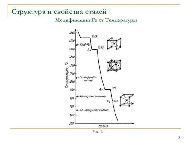 Модификации Fe от Температуры Структура и свойства сталей Рис. 1.