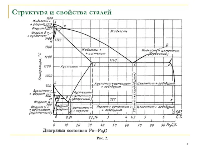 Диаграмма Fe-C Структура и свойства сталей Рис. 2.