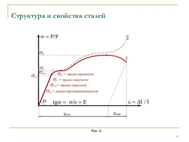 Рис. 4. Структура и свойства сталей