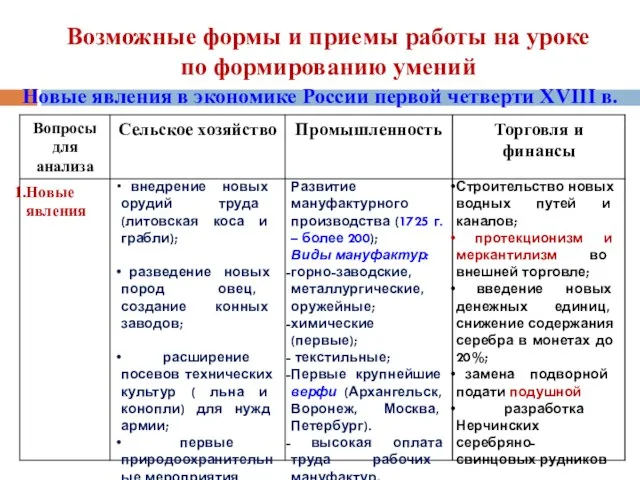 Возможные формы и приемы работы на уроке по формированию умений Новые